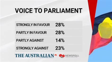 the voice referendum poll tracker|The latest poll for the Voice to Parliament shows Yes trailing No .